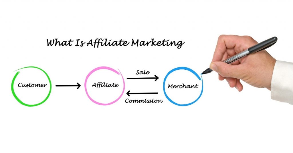 Quy trình dễ hiểu nhất về Affiliate Marketing