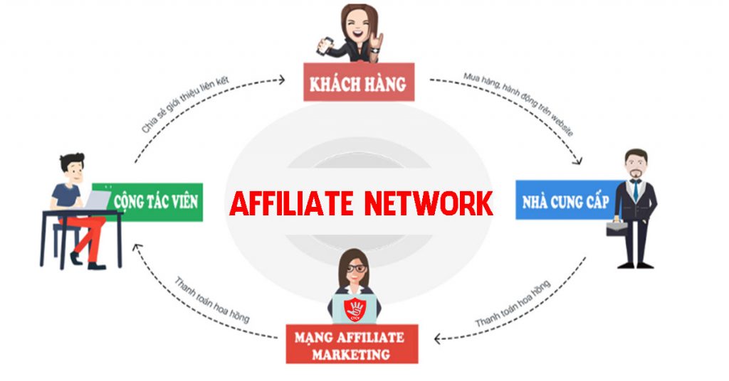 Hình thức làm affiliate marketing với đơn vị trung gian là các Network Affiliate